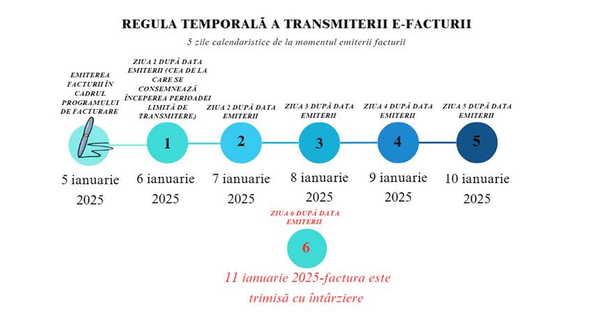 Maniera de calcul a termenului de transmitere a facturile emise în cadrul RO e-factura. Clarificări necesare